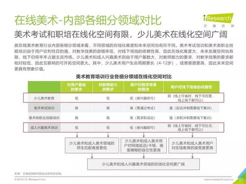 艾瑞咨詢 2019年中國美術教育培訓行業研究報告——教育咨詢服務視角分析