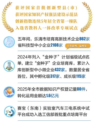 科技之筆 點(diǎn)亮智造新畫卷——樂清“十四五”經(jīng)濟(jì)社會(huì)發(fā)展成就系列報(bào)道之一 社會(huì)經(jīng)濟(jì)咨詢服務(wù)的創(chuàng)新驅(qū)動(dòng)